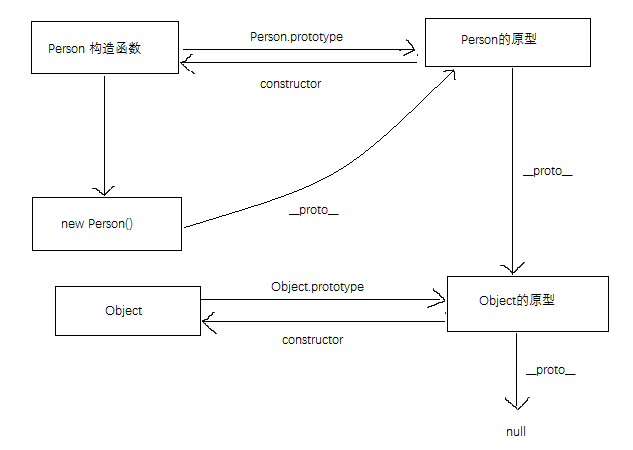 JavaScript原型